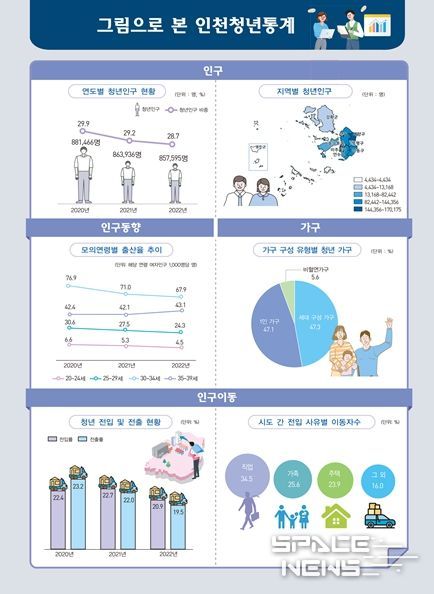 인천광역시 청년통계 인포그래픽