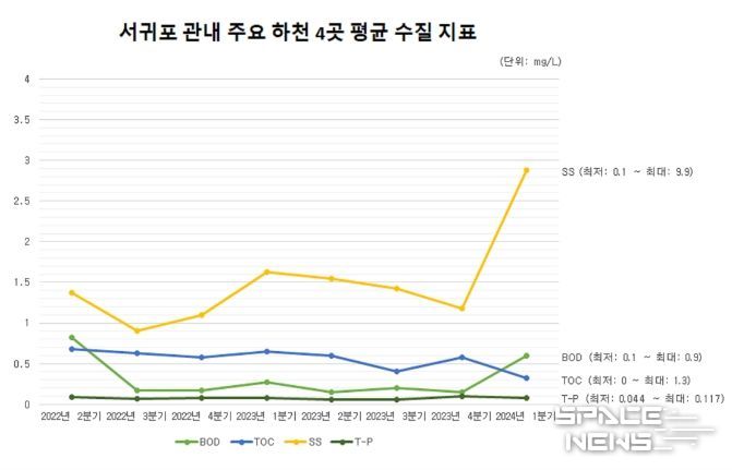 서귀포 관내 주요 하천 4곳 평균 수질 지표
