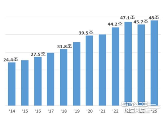 최근 10년 예산 규모