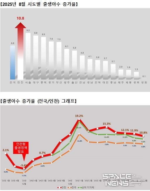 출생아수 증가율 그래프