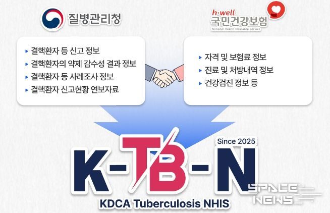K-TB-N(KDCA-Tuberculosis-NHIS) 개요