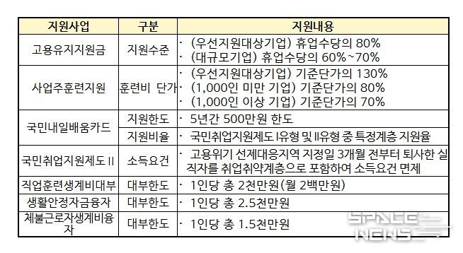 고용위기 선제대응지역 지원 내용