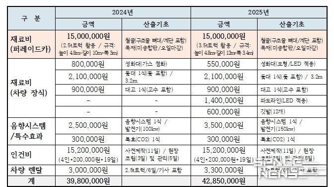 탐라문화제 퍼레이드 덕판배 예산 지출 현황