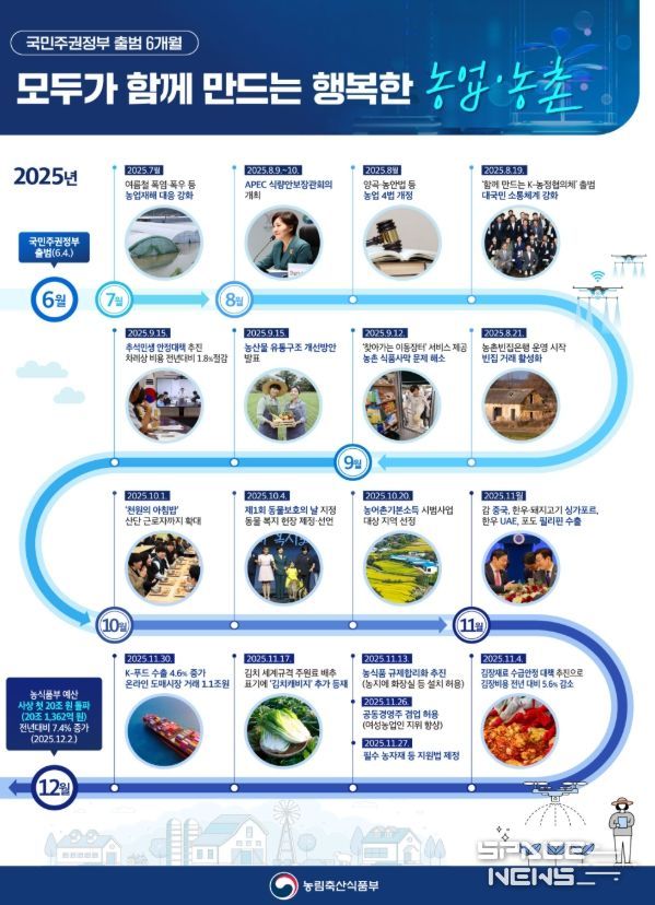 이재명 정부 출범 6개월 주요 농정성과