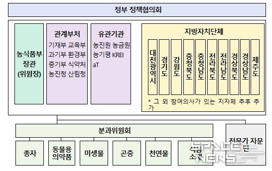 그린바이오 산업 발전 협의회 구성(안)