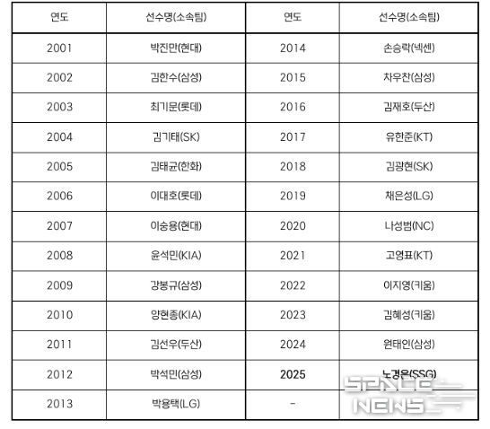 역대 페어플레이상 수상 선수 명단