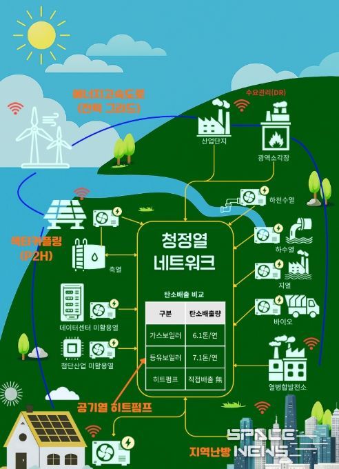 히트펌프 중심의 미래 청정열 네트워크 개념도