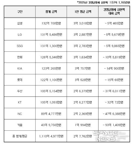 2025년 구단별 연봉 상위 40명 합계 금액
