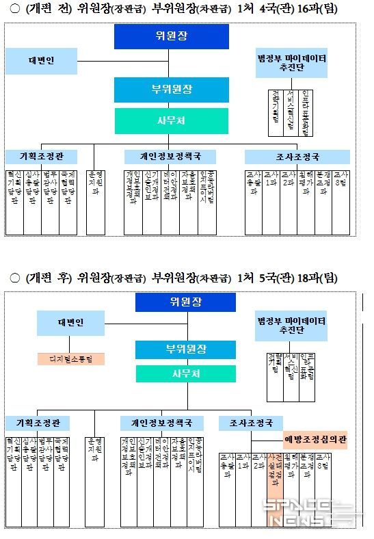 개인정보보호위원회 조직도