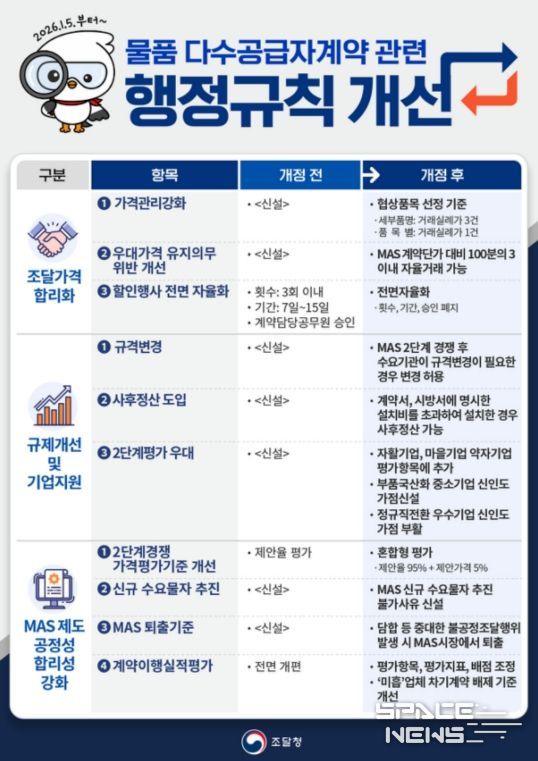 '물품 다수공급자계약 관련 행정규칙 개선' 안내문