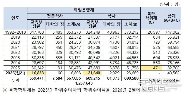 학점은행제․독학학위제 학위취득자