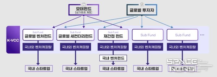 K-글로벌모펀드(K-VCC) 구조도
