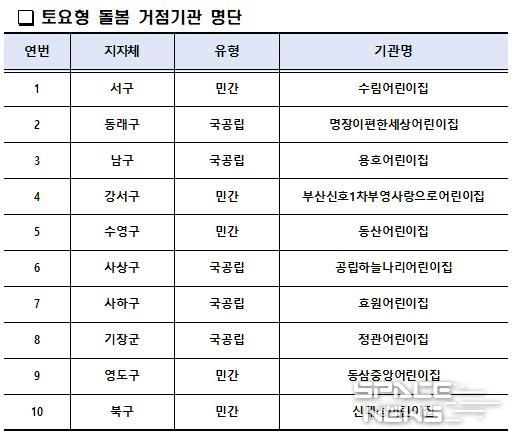 정부책임형 유보통합 기조 맞춰 토요형 돌봄 거점기관 10개소 선정