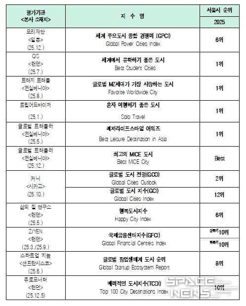 2025년 ‘서울’ 주요 평가지수 결과