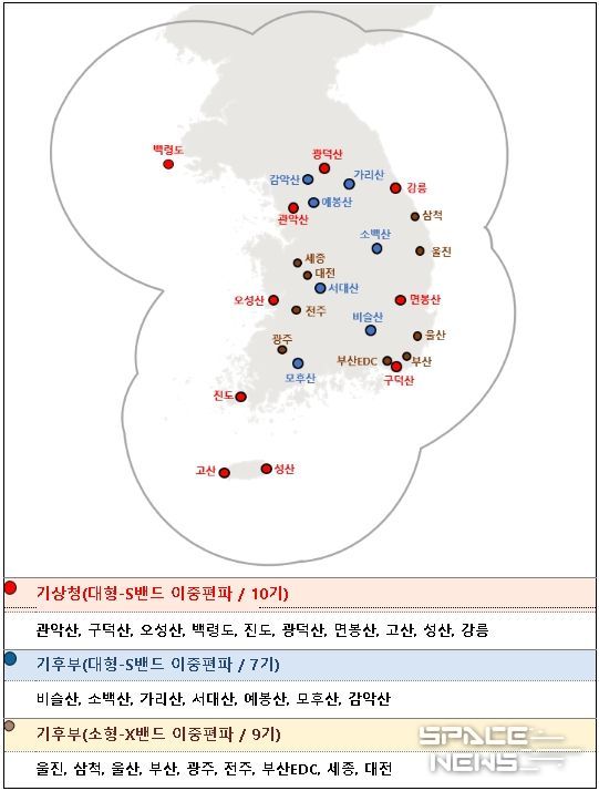 기관별 레이더 관측망 현황((기상청) 대형-S밴드 TB 1기 및 (기후부) 소형-X밴드 TB 1기 별도 운영)