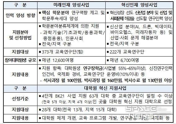 4단계 BK21 사업 개요