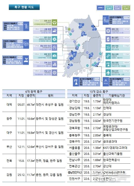 연구개발특구 지정 현황