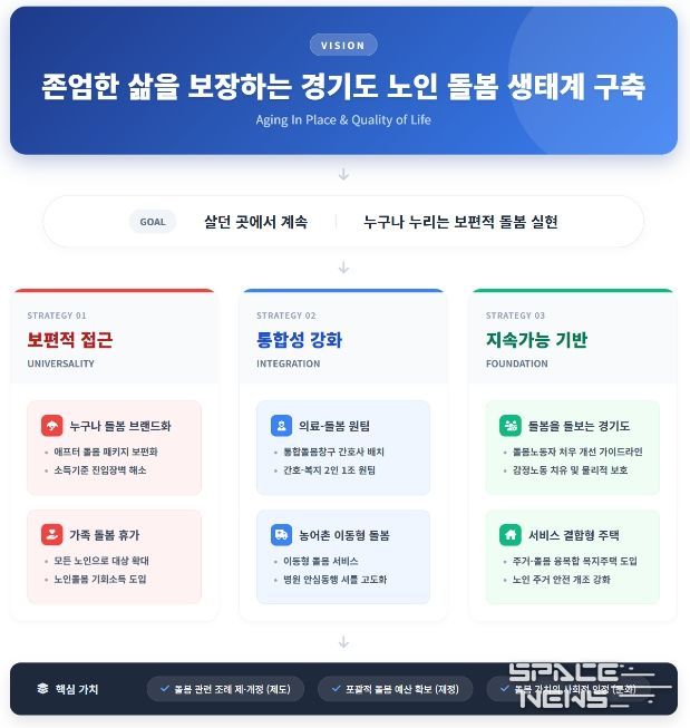 경기연구원, “‘돌봄 생태계’로 노인 삶 바꾸자” 제안